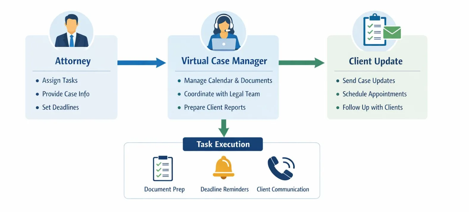 remote case management