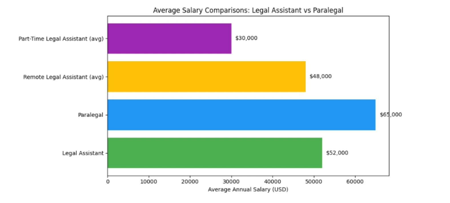 legal assistant salary