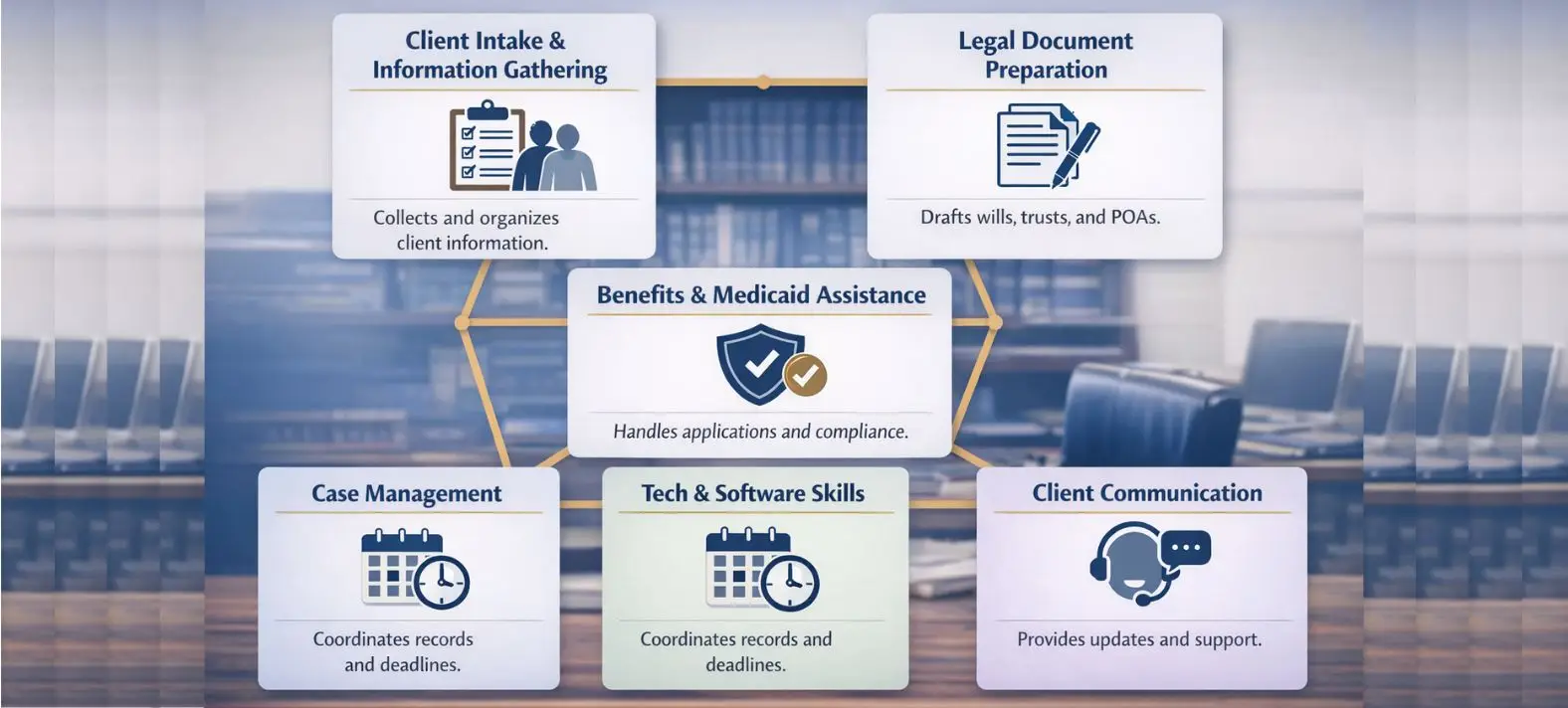 Elder Law Paralegal workflow (2)